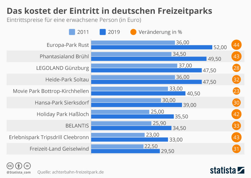 Infografik: Die Eintrittspreise deutscher Freizeitparks im Vergleich. | Statista