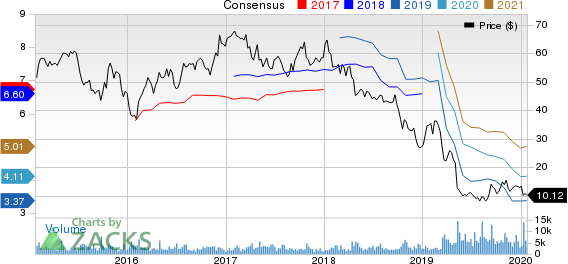 Tenneco Inc. Price and Consensus