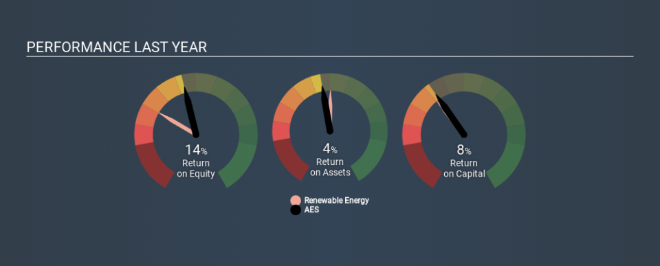 NYSE:AES Past Revenue and Net Income, February 2nd 2020