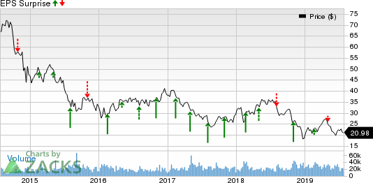 Noble Energy Inc. Price and EPS Surprise