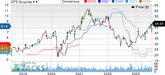 M.D.C. Holdings, Inc. Price, Consensus and EPS Surprise