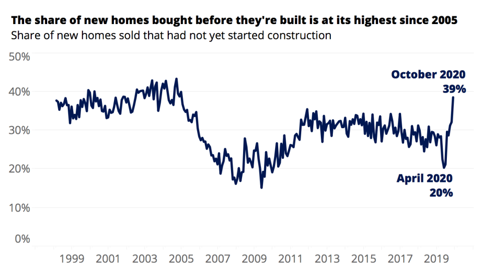 share of new homes bought before being built