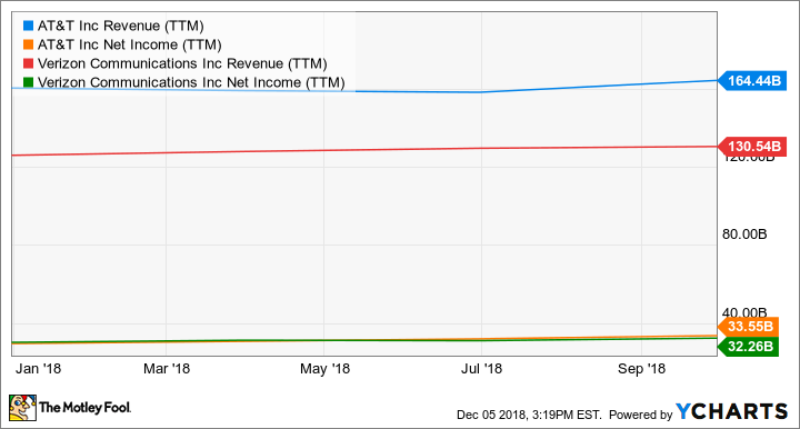 T Revenue (TTM) Chart