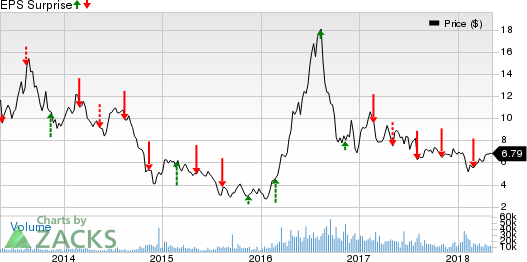 With the earnings projections for the Basic Materials sector looking promising for the first quarter-2018, it will be interesting to see how some mining stocks fare when they report on May 9.