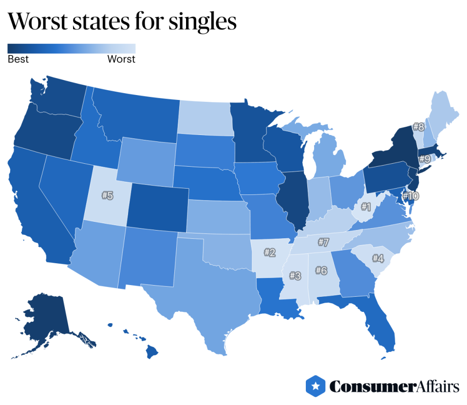 ConsumerAffairs released a new report on the best states for singles after learning that more Americans are delaying marriage until their 30s and some states are better for dating than others. Delaware ranked as one of the worst states for singles.