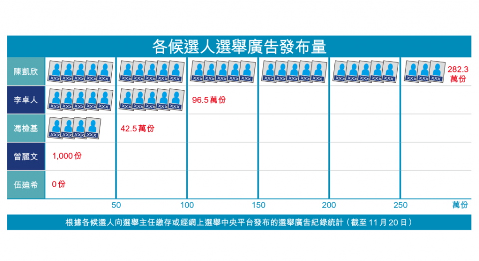 陳凱欣發布的選舉廣告量大幅拋離其他候選人。眾新聞製圖