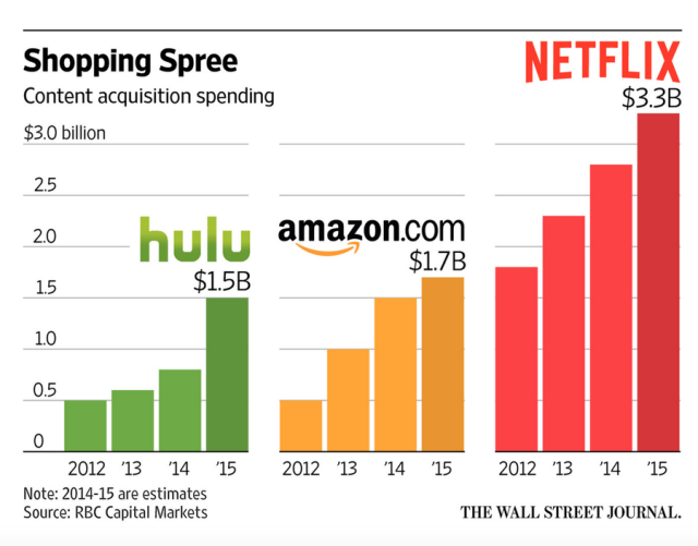 NETFLIX has notable US subscriber drop, adds 1.5 Million globally