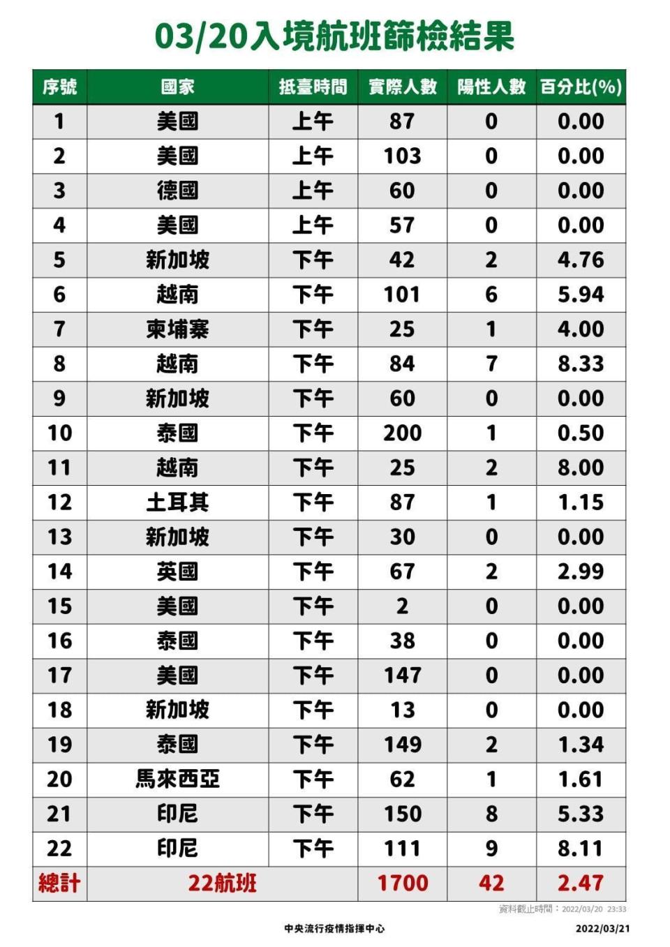 昨（20日）一共採檢22個航班、1,700人，其中有42人檢驗出陽性，陽性率2.47％。（指揮中心提供）