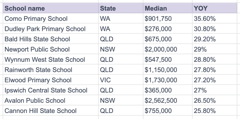 Source: Domain School Zones report 2020. Median sale price is based on 12 months of data to October.