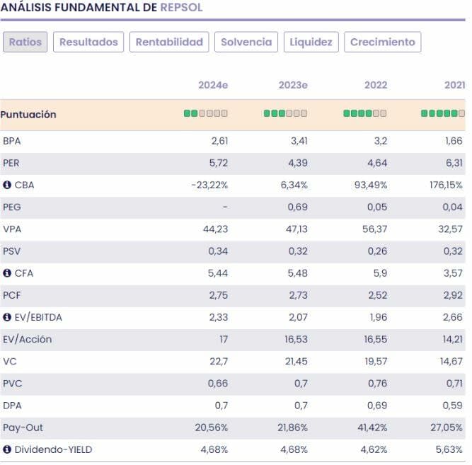 Repsol fundamentales del valor 