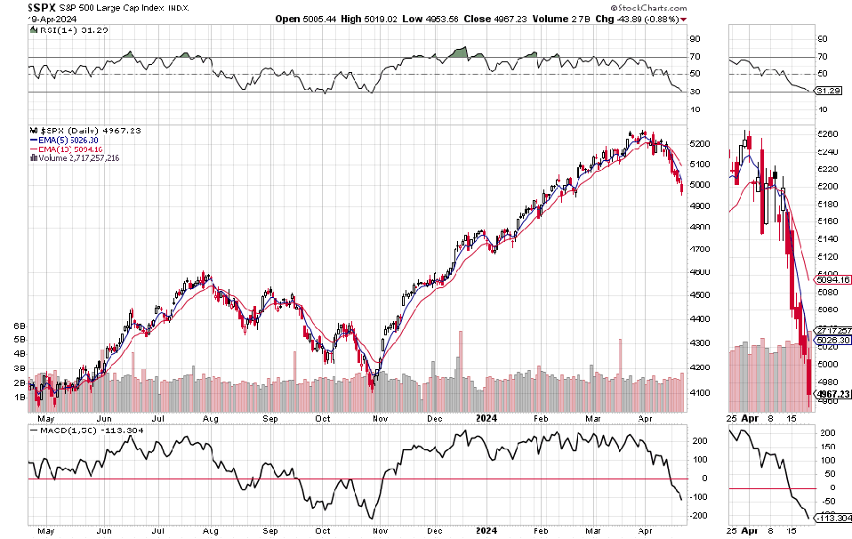 S&P 500, Acciones, Inversiones