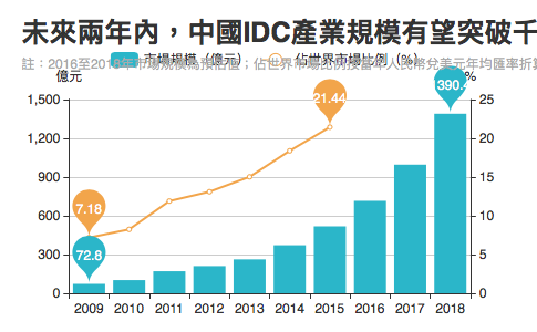 數據來源：中國IDC圈《2015-2016中國IDC產業發展研究報告》。