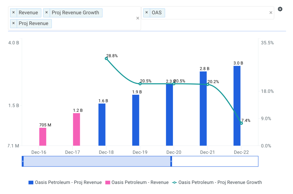 Inexpensive Growth Stocks To Buy Now: Oasis Petroleum Inc. (OAS)