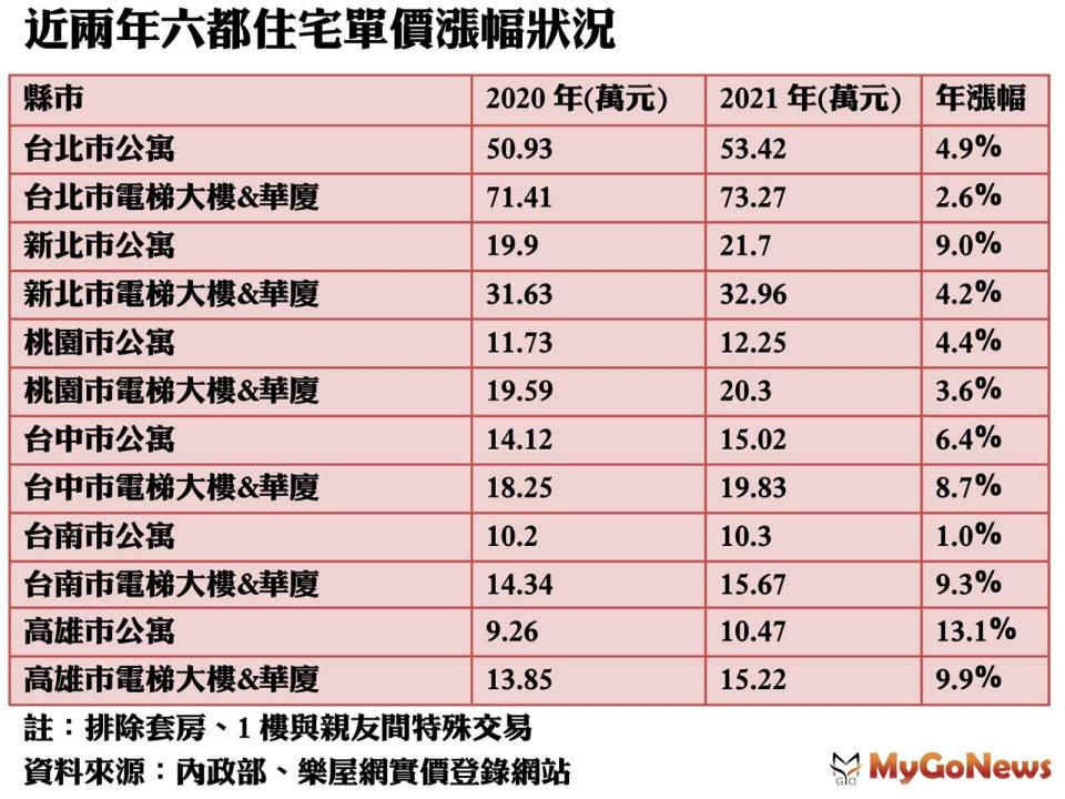 ▲單價漲幅年逾1成3，雄市公寓成六都最保值，圖為高雄果貿社區，樂屋網提供