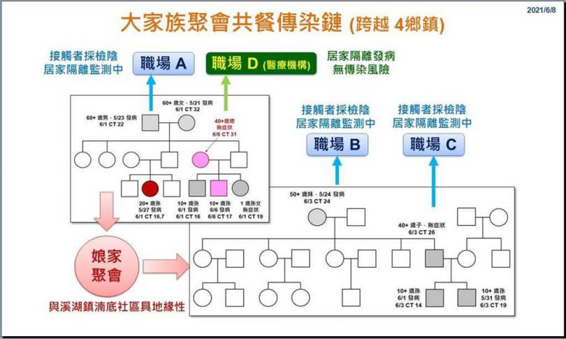  彰化縣15日新增1例本土確診，其中1名65歲染疫里長，原本已經採檢陰性出院返家，不料僅出院4天又突然陷入昏迷，13日宣告不治。該大家族因為聚餐累計已有11人確診。（圖／彰化縣政府提供）