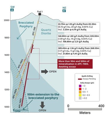 Figure 2: Cross Section Highlighting Holes APC70-D3, APC70-D4 and APC70-D5 (CNW Group/Collective Mining Ltd.)