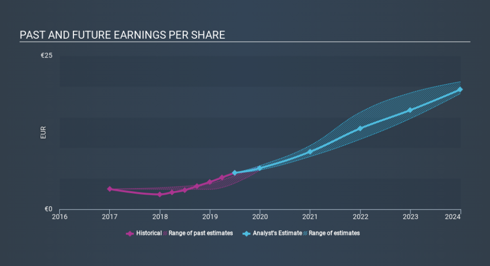 ENXTAM:ADYEN Past and Future Earnings, December 21st 2019