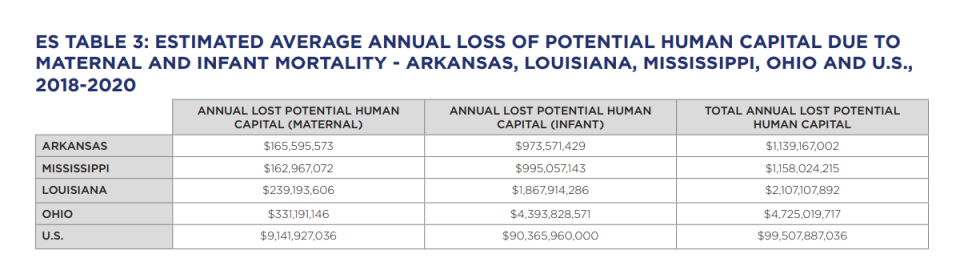 ES TABLE 3: ESTIMATED AVERAGE ANNUAL LOSS OF POTENTIAL HUMAN CAPITAL DUE TO MATERNAL AND INFANT MORTALITY – ARKANSAS, LOUISIANA, MISSISSIPPI, OHIO AND U.S., 2018-2020