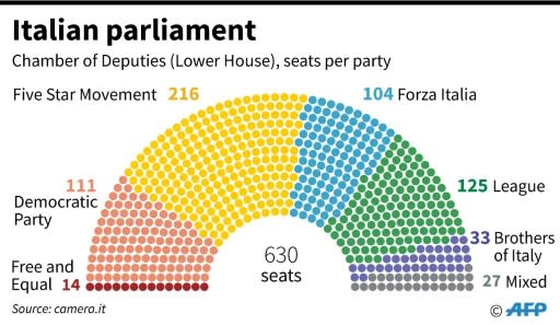 The composition of Italy's parliament, as Five Star and the Democratic Party try to seal a coalition