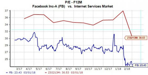 Facebook (FB) presents a unique opportunity for investors to scoop up shares of a company that is both a leader in its industry and an exciting growth prospect.