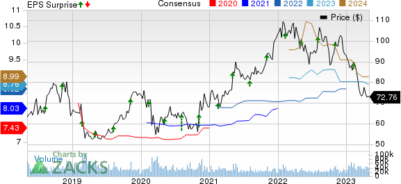 CVS Health Corporation Price, Consensus and EPS Surprise