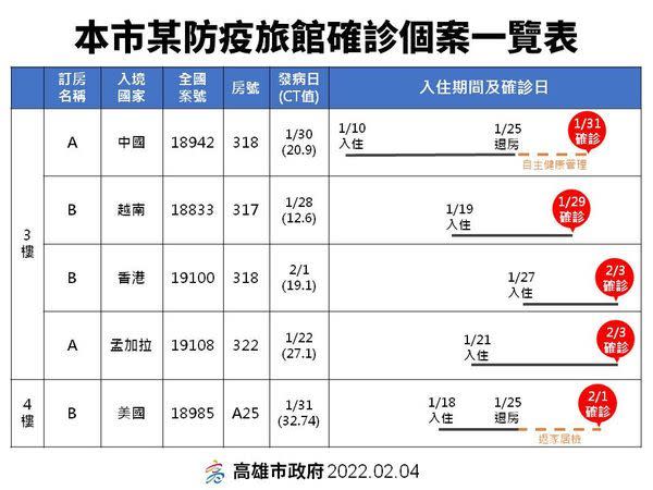 高市防疫旅館確診個案一覽 (高市府提供)