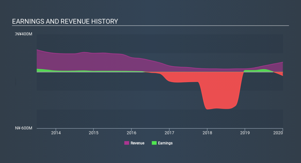 SEHK:42 Income Statement April 5th 2020