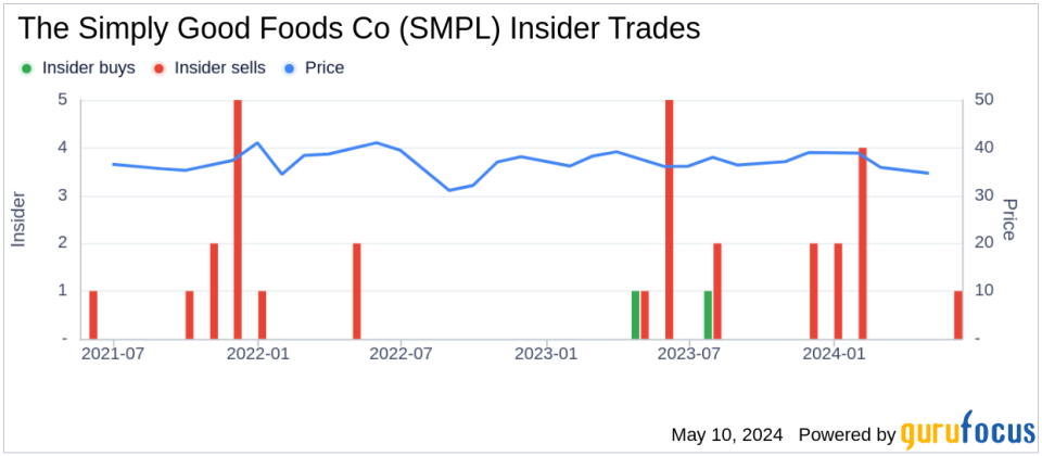 Insider Sale: Director James White Sells Shares of The Simply Good Foods Co (SMPL)