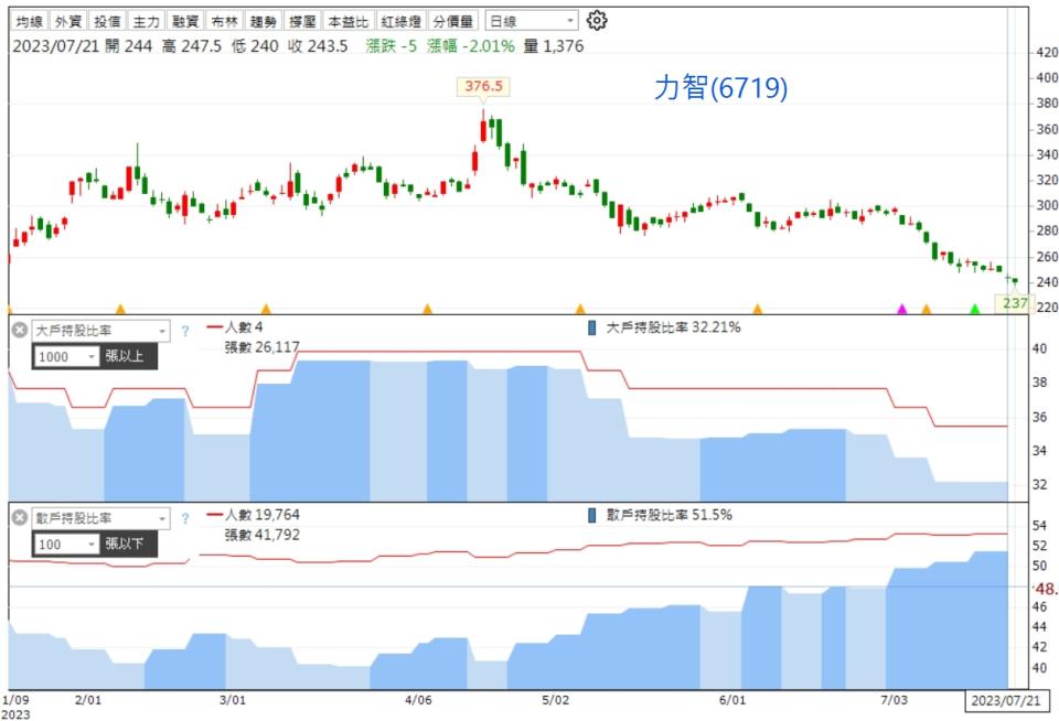 資料來源：籌碼K線