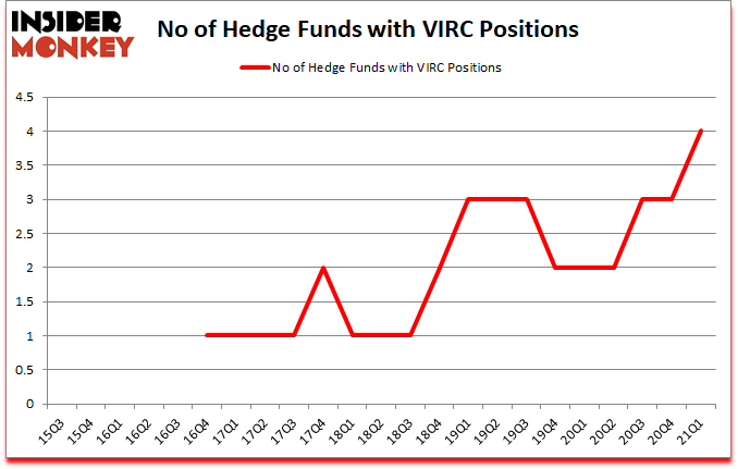 Is VIRC A Good Stock To Buy?