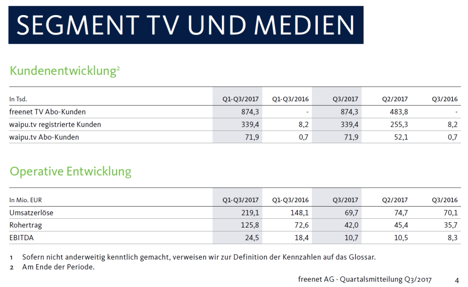 Freenet-Aktie vor Kaufsignal: TV-Geschäft sorgt für Fantasie - Real-Depot Zertifikat +30%