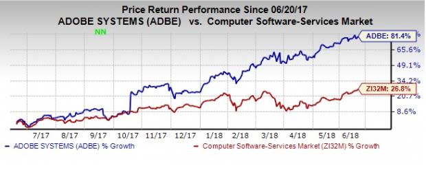 Adobe (ADBE) completes the Magento Commerce buyout. The deal is likely to expand Adobe's Experience Cloud offerings.