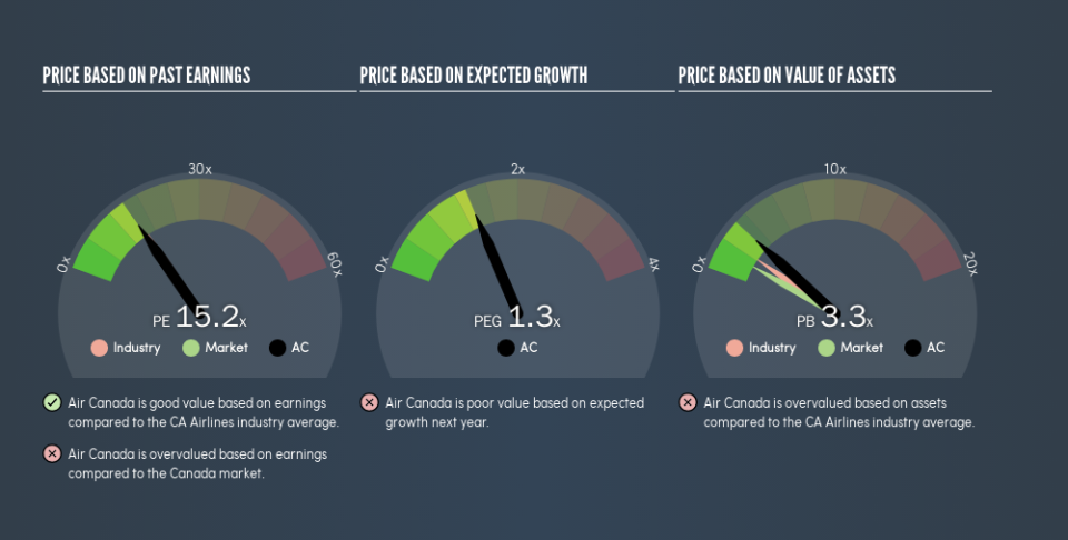 TSX:AC Price Estimation Relative to Market, June 1st 2019