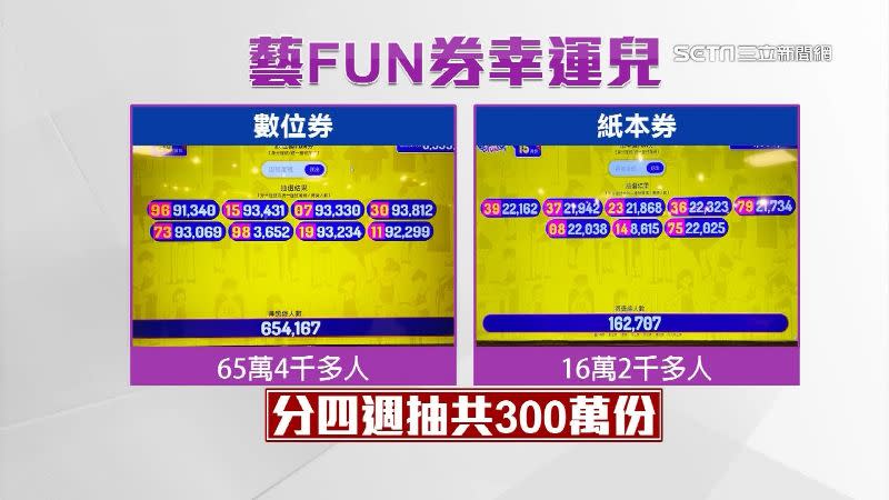 藝FUN券共抽出81萬多名幸運兒。