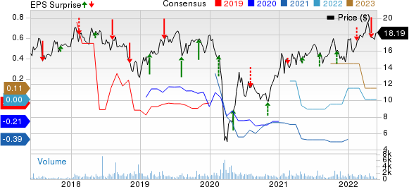 USA Compression Partners, LP Price, Consensus and EPS Surprise