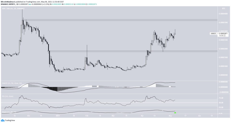 XRP Trading Range