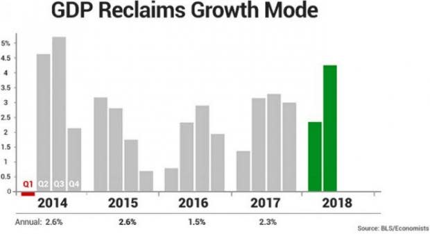 The US economy rose at an annualized rate of 4.2% in the April-June quarter - the best performance since a 4.3% annual gain in the third quarter of 2014.