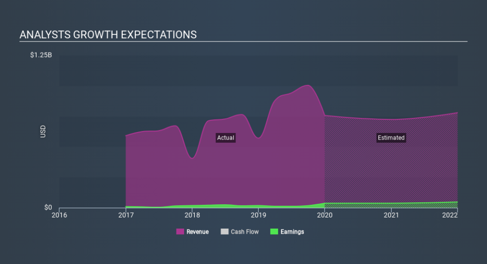 NasdaqGS:SPAR Past and Future Earnings April 8th 2020