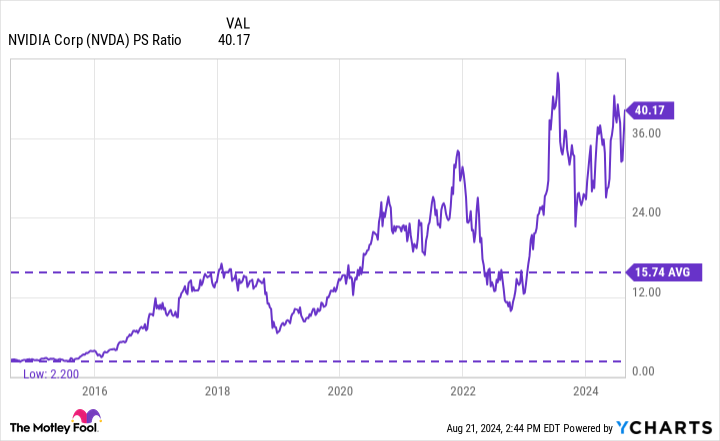 NVDA PS Ratio Chart