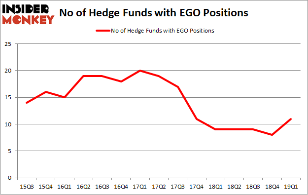 No of Hedge Funds with EGO Positions