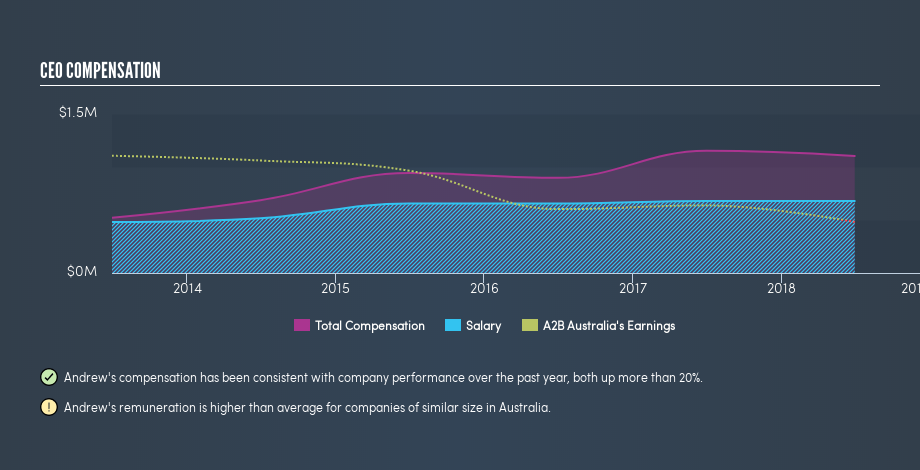 ASX:A2B CEO Compensation, July 15th 2019