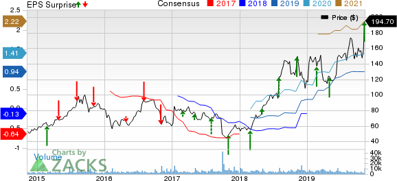 DexCom, Inc. Price, Consensus and EPS Surprise