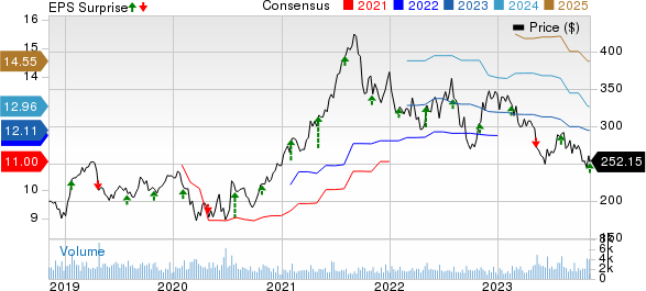 Waters Corporation Price, Consensus and EPS Surprise