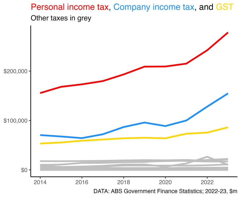 Tax revenue