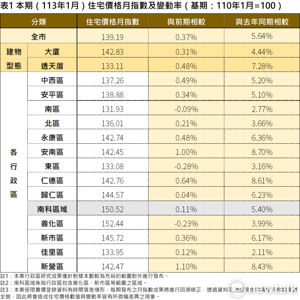 台南市113年1月住宅價格指數出爐，本期住宅價格指數為139.19，較前期(112年12月)微幅上漲0.37%，相較去年同期則上漲5.64%，不動產市場價格呈現微幅上揚。   圖：台南市政府提供