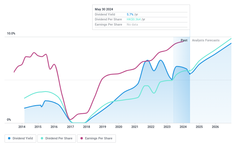 SEHK:762 Dividend History as at Jul 2024