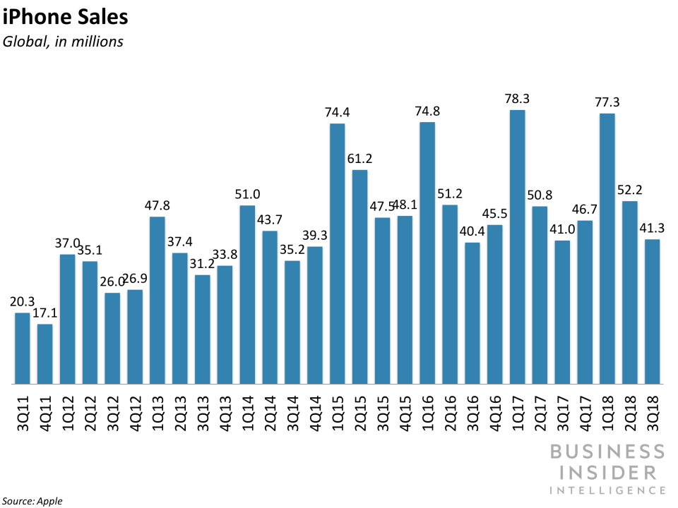 Apple Q3 2018 iphone sales alone