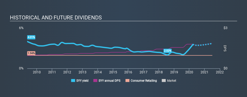 NYSE:SYY Historical Dividend Yield March 28th 2020