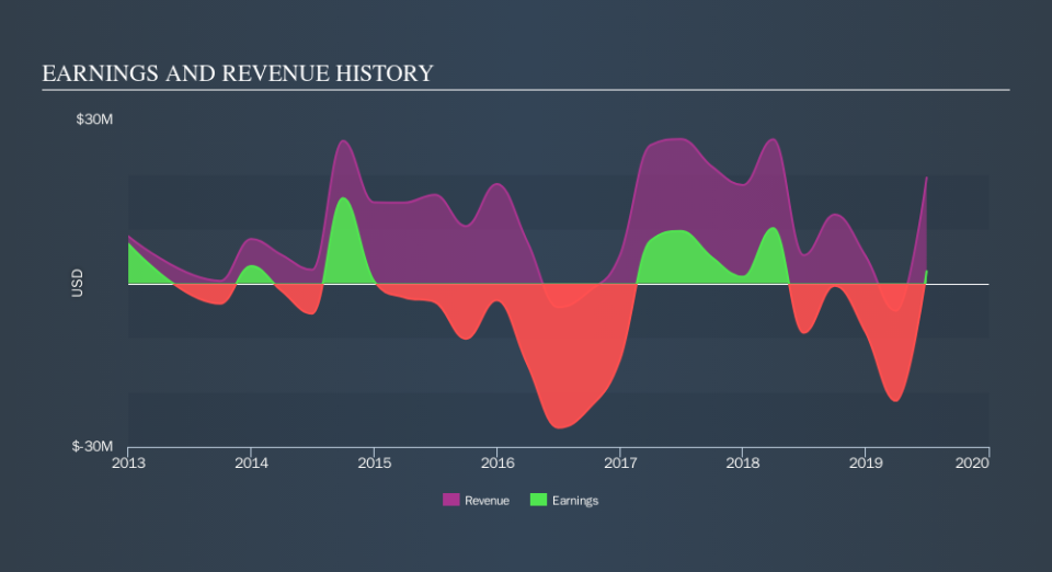 NYSE:HCFT Income Statement, October 28th 2019