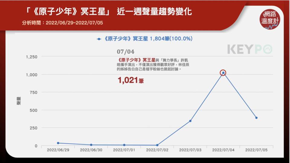 「《原子少年》冥王星」近一週聲量趨勢變化